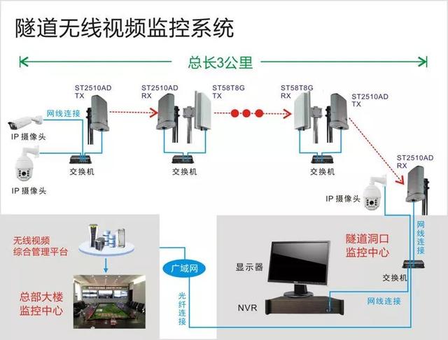 隧道无线监控系统