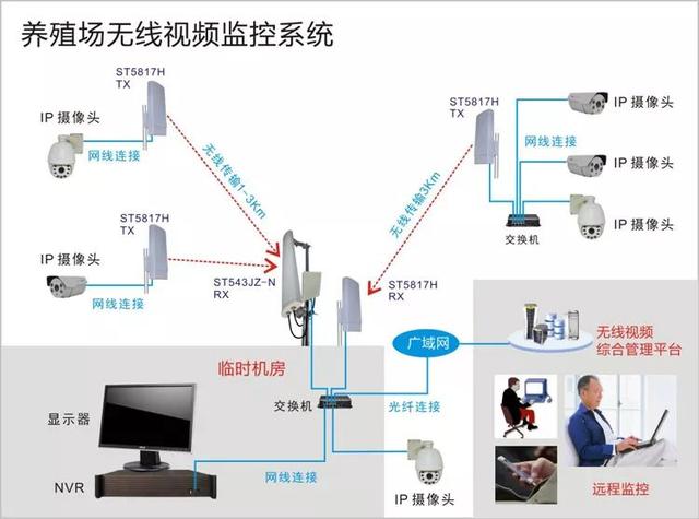 养殖场无线监控系统