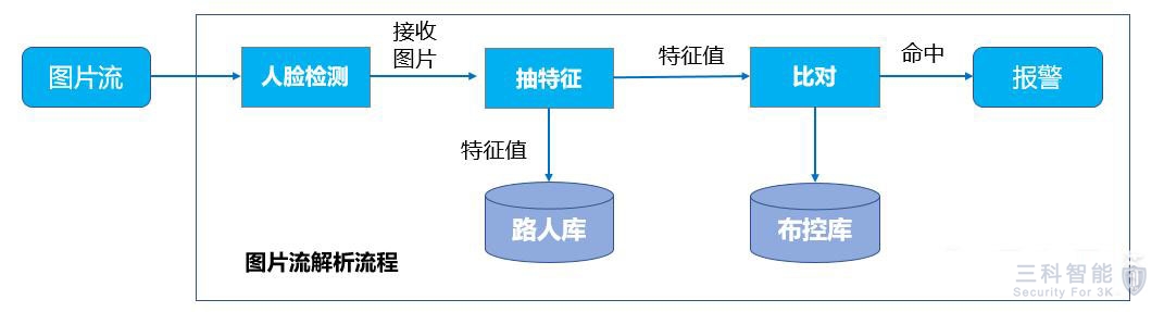 摄像头人脸识别