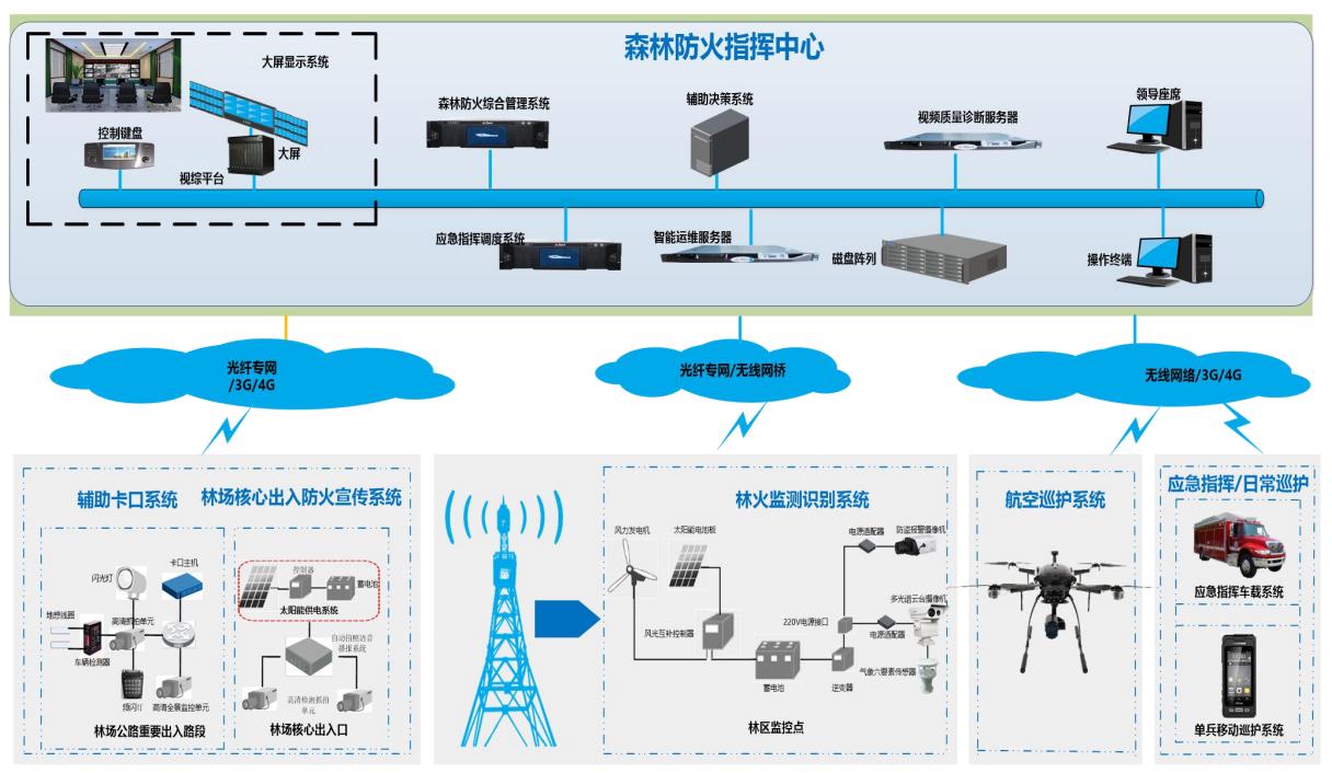 森林防火拓扑图