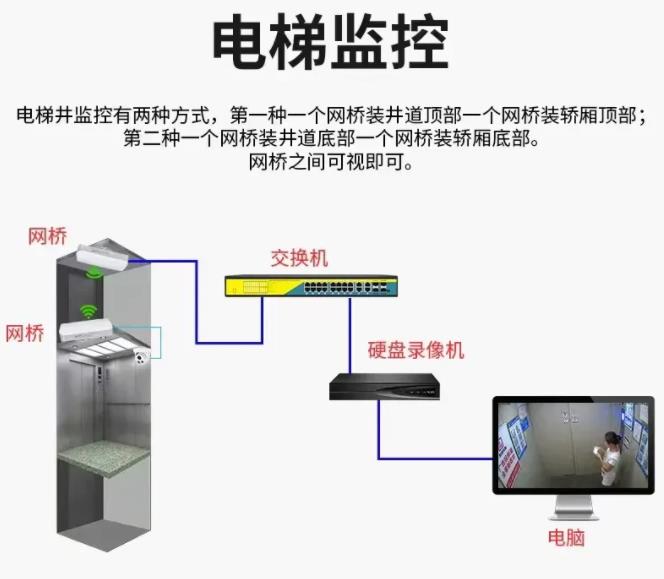 电梯无线网桥